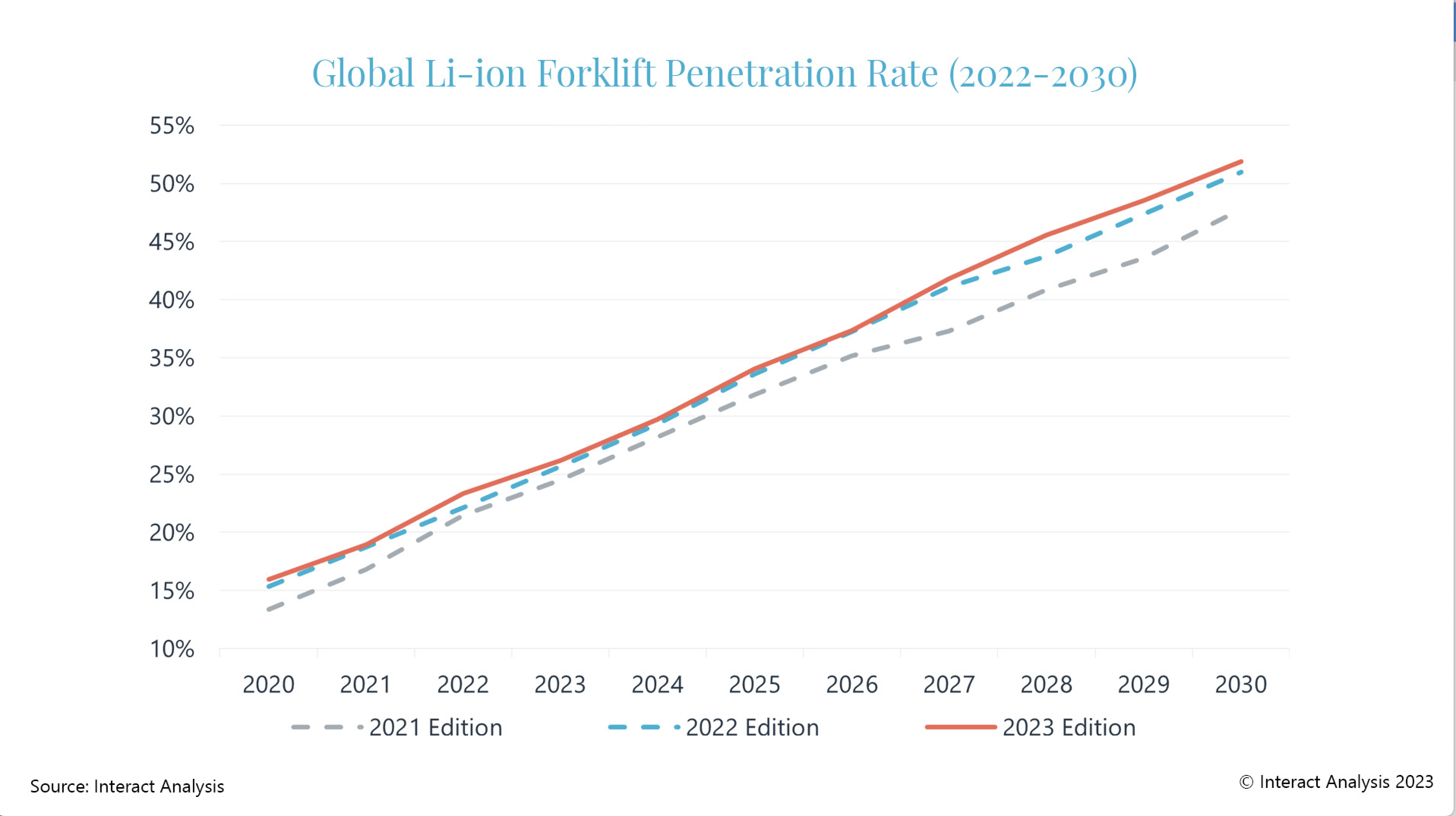 Forklift market to be 50% bigger by 2032 according to top analysts