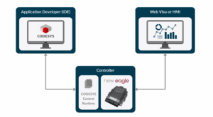 A diagram showing the software support from New Eagle for CODESYS across its ECUs