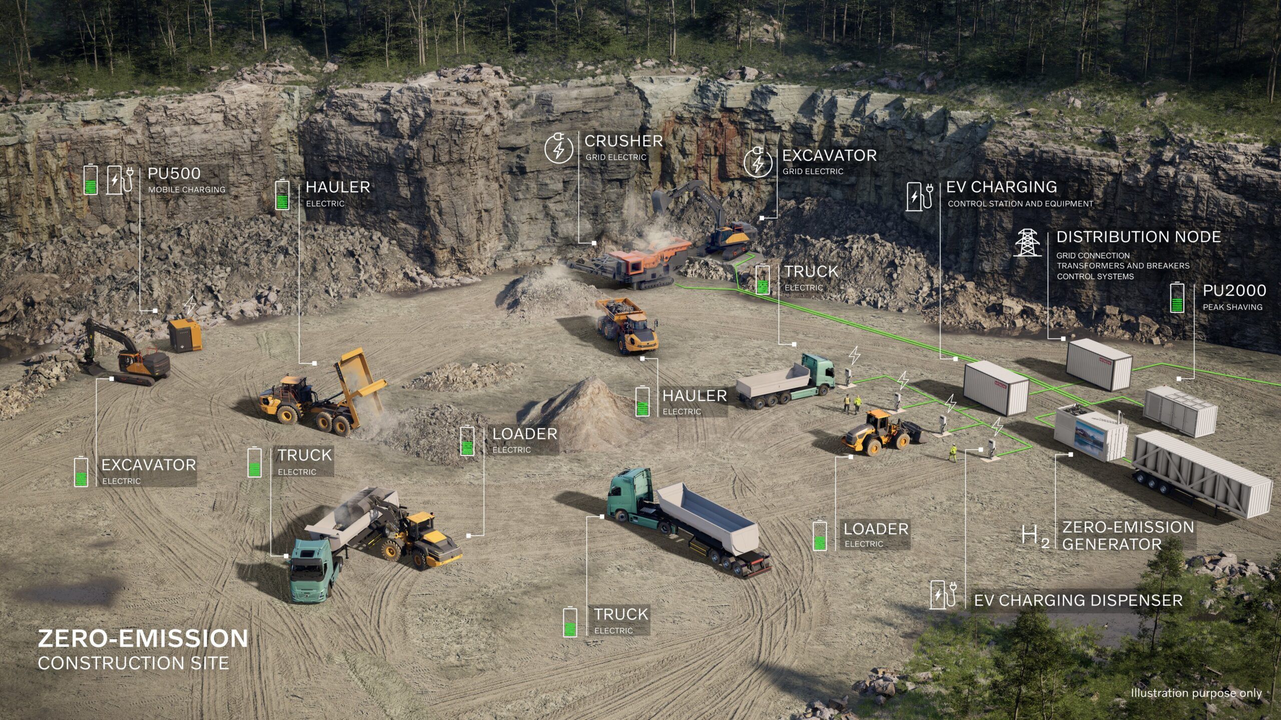 Aerial-style illustration of a quarry-like construction site populated with electric excavators, articulated haulers, wheel loaders and trucks, each labelled by machine type and power source, alongside grid connection equipment, mobile charging units, peak shaving units and a hydrogen zero-emission generator linked by green power lines