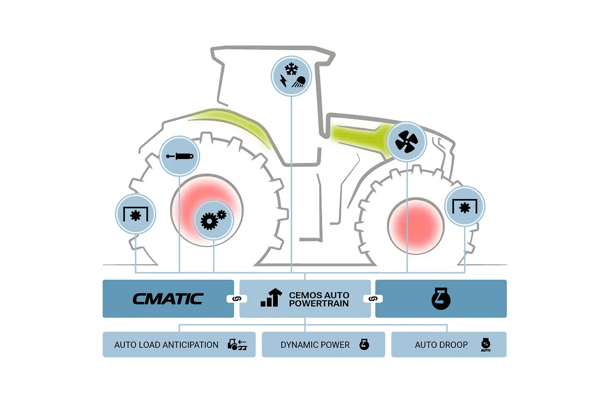 A technical diagram of a tractor showing the Cmatic, Cemos Auto Powertrain, Dynamic Power, Auto Droop and Auto Load Anticipation systems